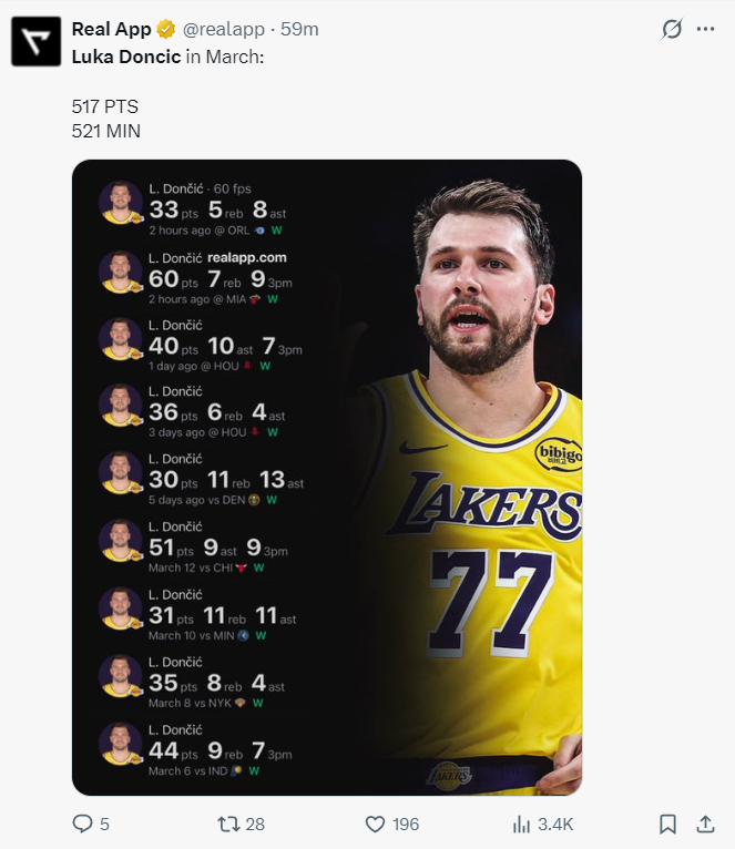 东契奇狂砍43分创湖人队史纪录