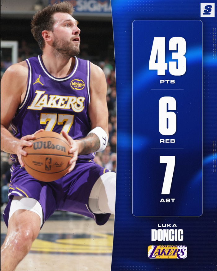 东契奇狂砍43分创湖人队史纪录