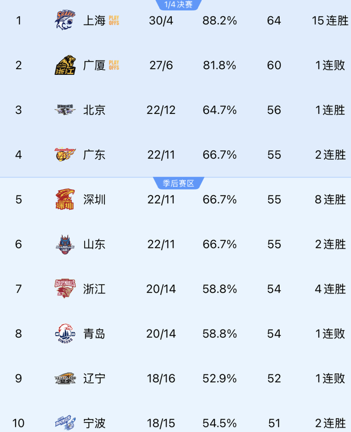 上海14连胜领跑，北京力克广州，辽篮失利积分榜