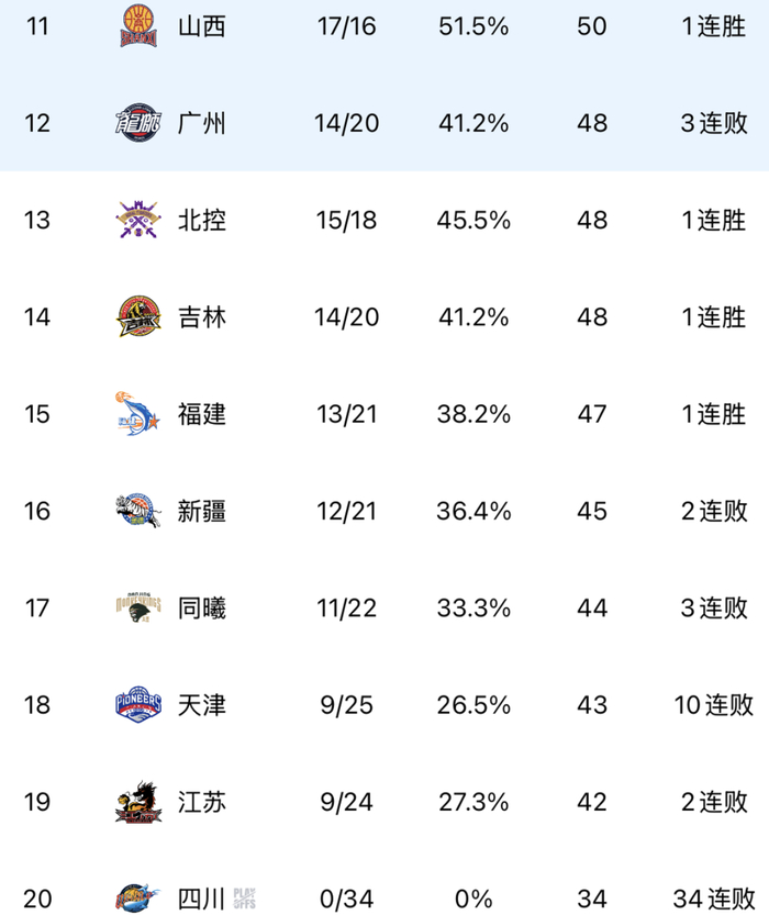 上海14连胜领跑，北京力克广州，辽篮失利积分榜