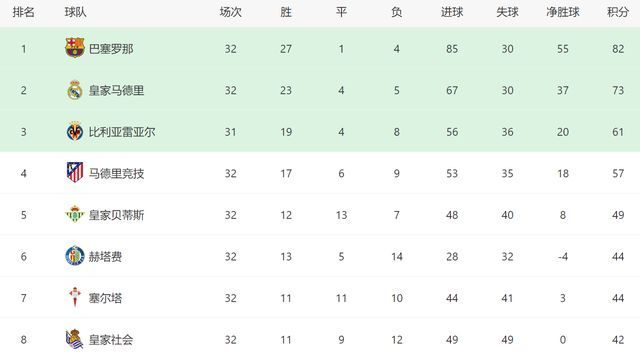 巴萨1-0险胜塞尔塔 亚马尔伤退或赛季报销 争冠形